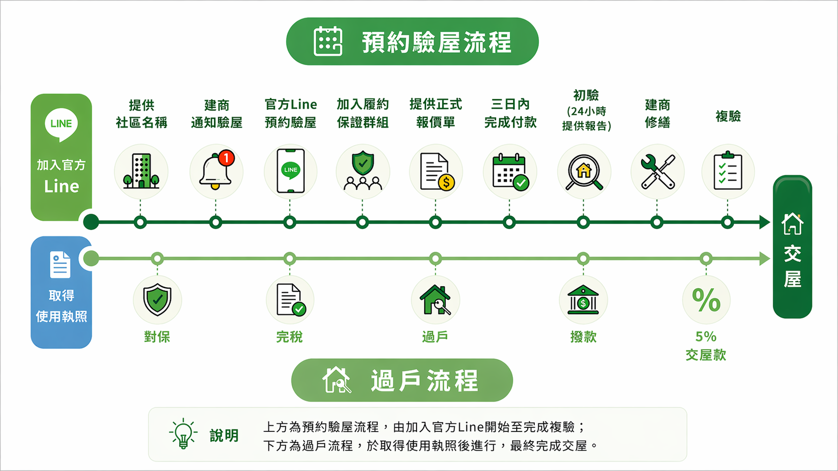 預約驗屋流程與過戶流程圖示