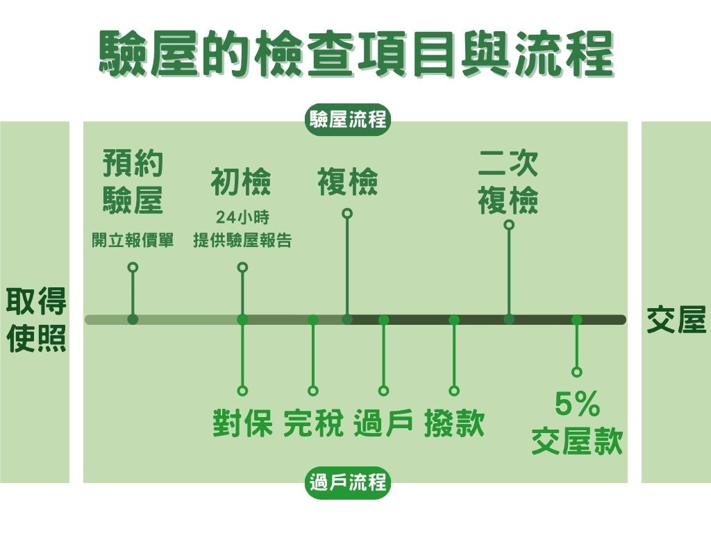 新北驗屋流程